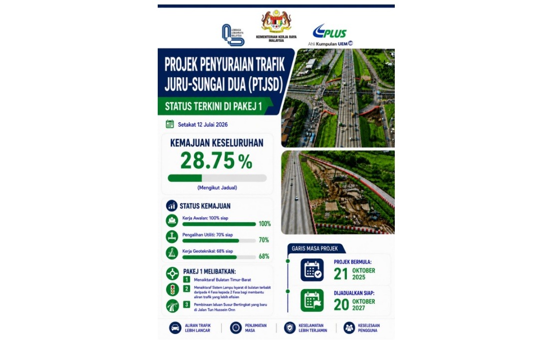 Juru-Sungai Dua Traffic Project Advances on Track Toward 2027 Completion