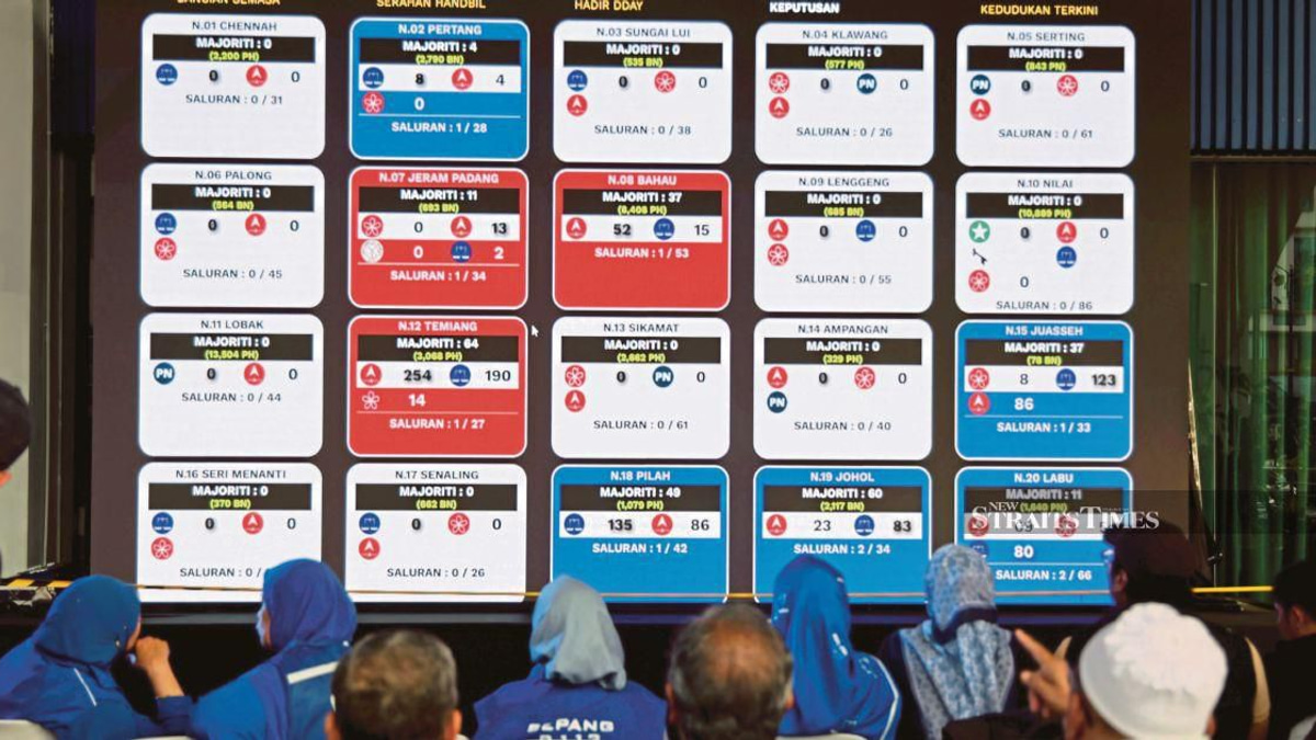 Anthony Loke, Aminuddin Harun Suffer Major Losses as BN Sweeps Negri Sembilan with 18 Seats
