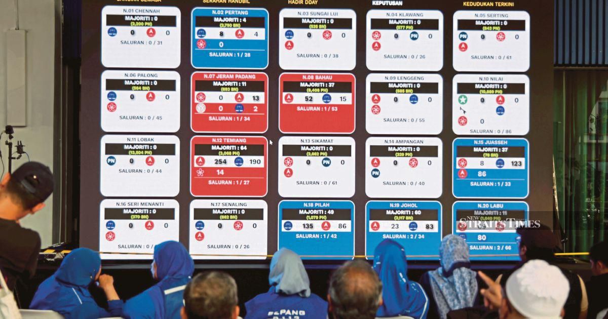 Anthony Loke, Aminuddin Harun Suffer Major Losses as BN Sweeps Negri Sembilan with 18 Seats